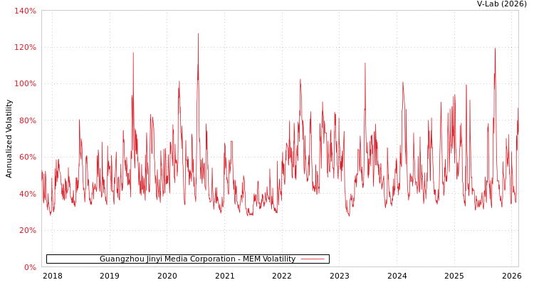 graph of Guangzhou Jinyi Media Corporation MEM