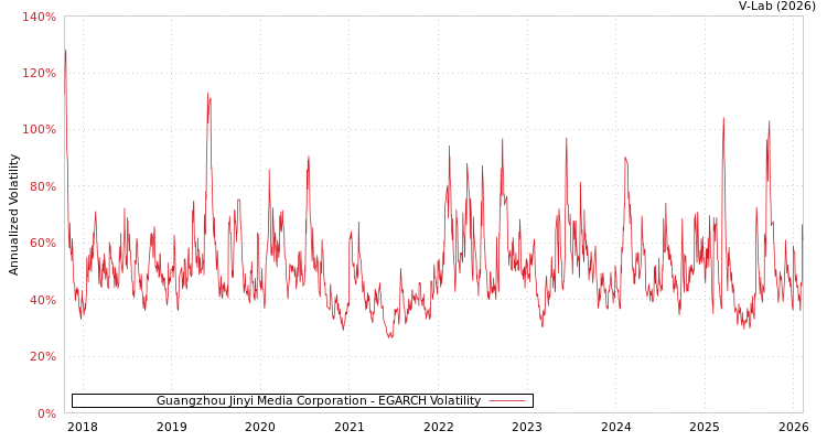 graph of Guangzhou Jinyi Media Corporation EGARCH
