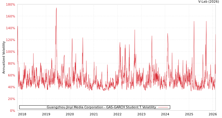graph of Guangzhou Jinyi Media Corporation GAS-GARCH-T