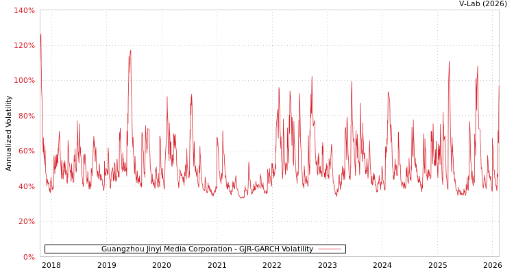 graph of Guangzhou Jinyi Media Corporation GJR-GARCH