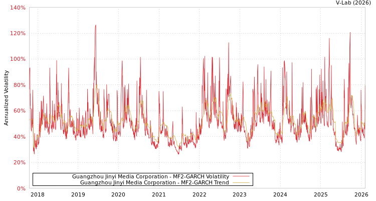 graph of Guangzhou Jinyi Media Corporation MF2-GARCH