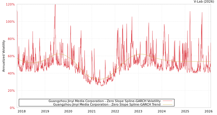 graph of Guangzhou Jinyi Media Corporation S0GARCH