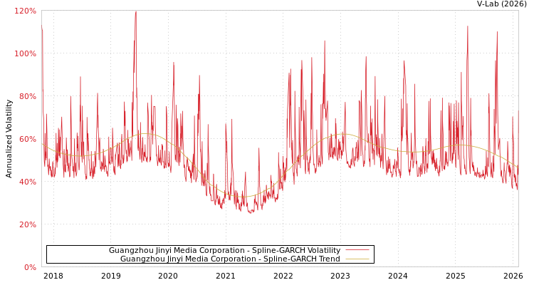 graph of Guangzhou Jinyi Media Corporation SGARCH