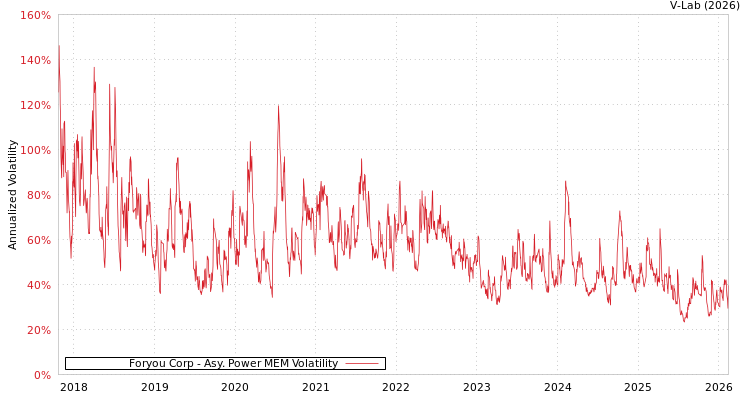 graph of Foryou Corp APMEM