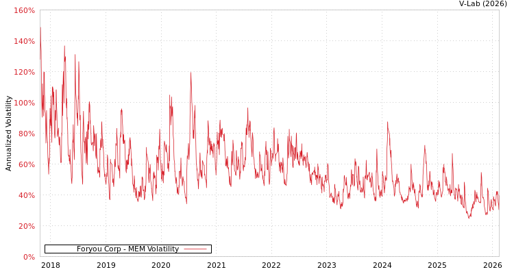 graph of Foryou Corp MEM
