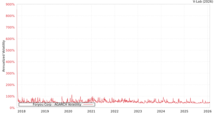 graph of Foryou Corp AGARCH