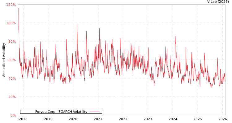 graph of Foryou Corp EGARCH