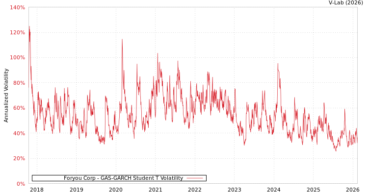 graph of Foryou Corp GAS-GARCH-T