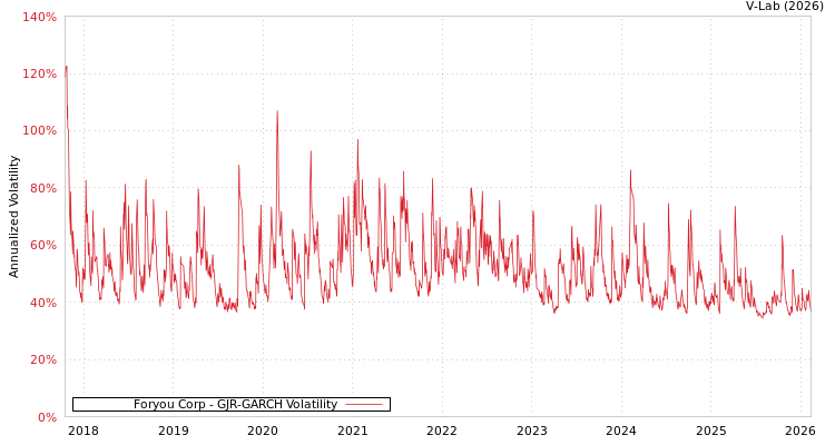 graph of Foryou Corp GJR-GARCH