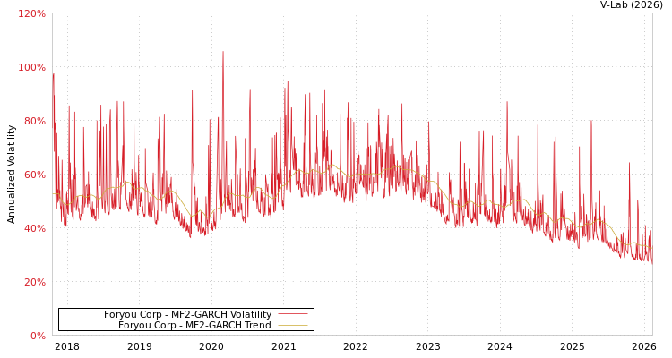 graph of Foryou Corp MF2-GARCH