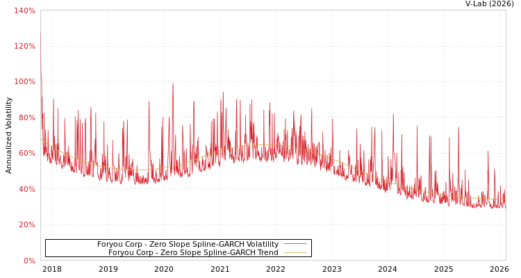 graph of Foryou Corp S0GARCH