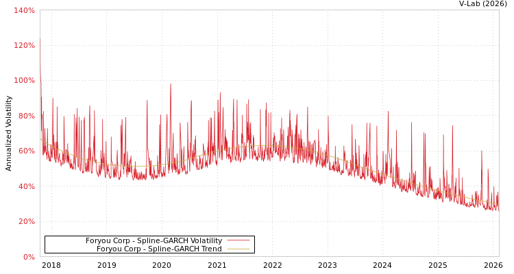 graph of Foryou Corp SGARCH