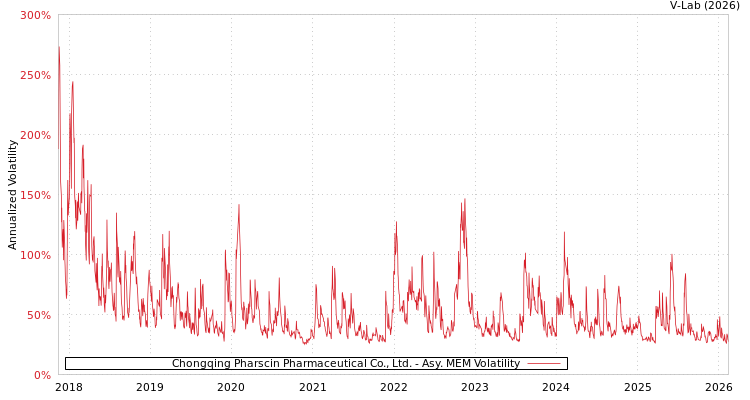 graph of Chongqing Pharscin Pharmaceutical Co., Ltd. AMEM