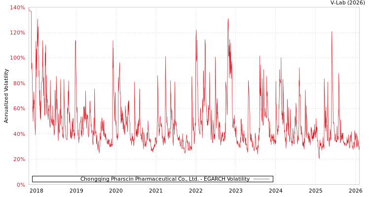 graph of Chongqing Pharscin Pharmaceutical Co., Ltd. EGARCH