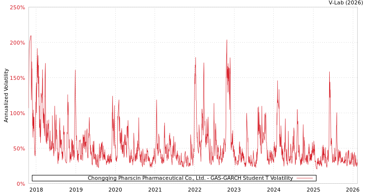graph of Chongqing Pharscin Pharmaceutical Co., Ltd. GAS-GARCH-T