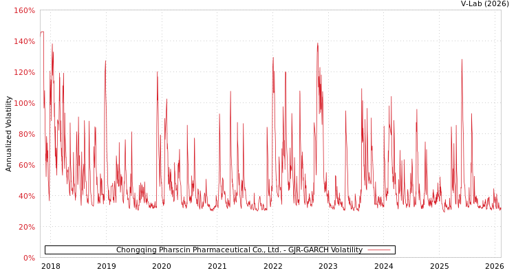 graph of Chongqing Pharscin Pharmaceutical Co., Ltd. GJR-GARCH