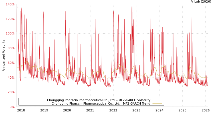 graph of Chongqing Pharscin Pharmaceutical Co., Ltd. MF2-GARCH