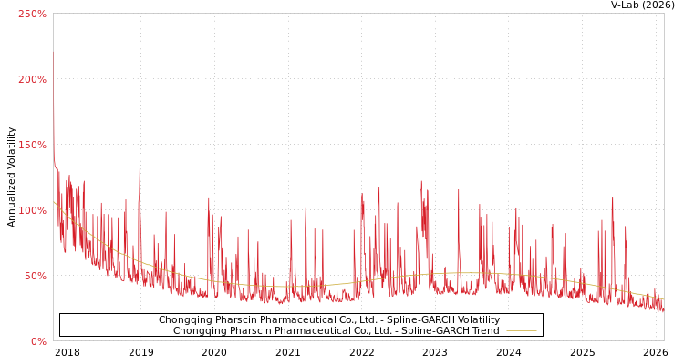 graph of Chongqing Pharscin Pharmaceutical Co., Ltd. SGARCH