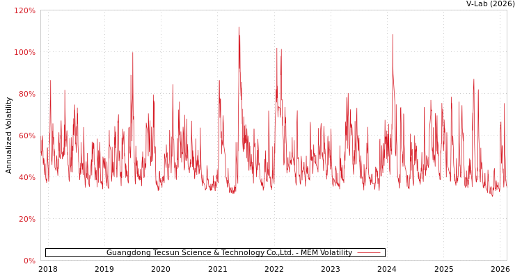 graph of Guangdong Tecsun Science & Technology Co.,Ltd. MEM
