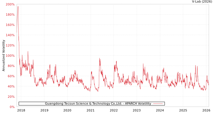 graph of Guangdong Tecsun Science & Technology Co.,Ltd. APARCH