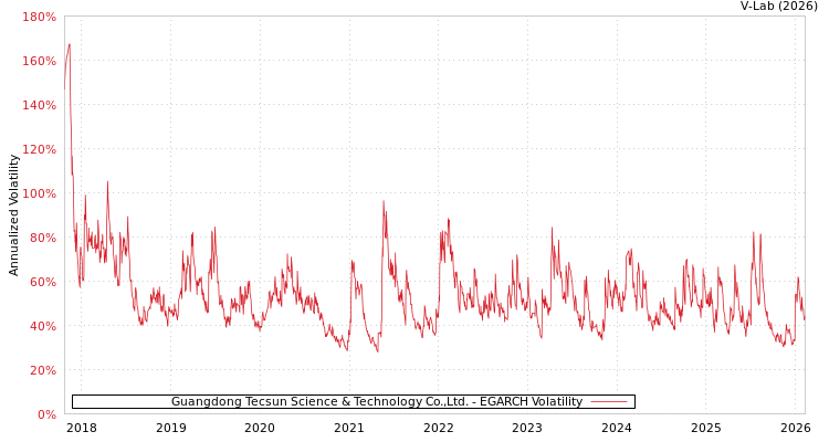 graph of Guangdong Tecsun Science & Technology Co.,Ltd. EGARCH