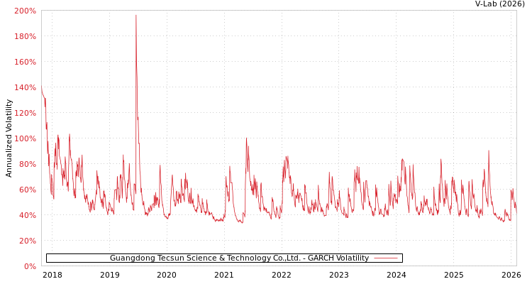 graph of Guangdong Tecsun Science & Technology Co.,Ltd. GARCH