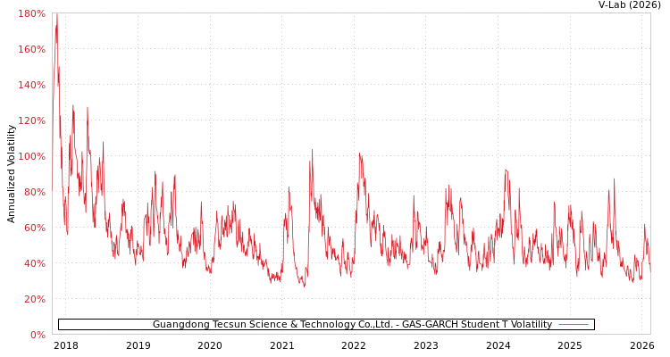 graph of Guangdong Tecsun Science & Technology Co.,Ltd. GAS-GARCH-T