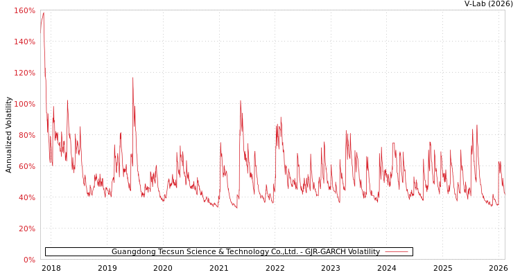 graph of Guangdong Tecsun Science & Technology Co.,Ltd. GJR-GARCH