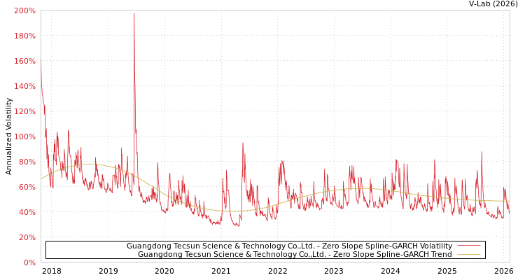 graph of Guangdong Tecsun Science & Technology Co.,Ltd. S0GARCH