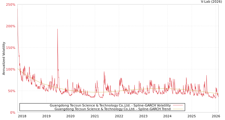 graph of Guangdong Tecsun Science & Technology Co.,Ltd. SGARCH