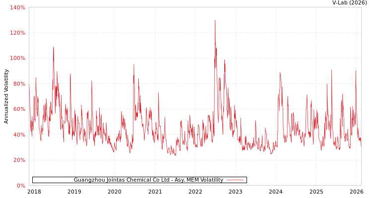 graph of Guangzhou Jointas Chemical Co Ltd AMEM