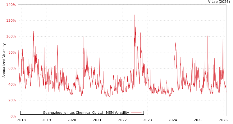graph of Guangzhou Jointas Chemical Co Ltd MEM