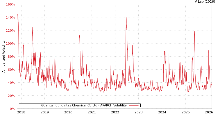 graph of Guangzhou Jointas Chemical Co Ltd APARCH