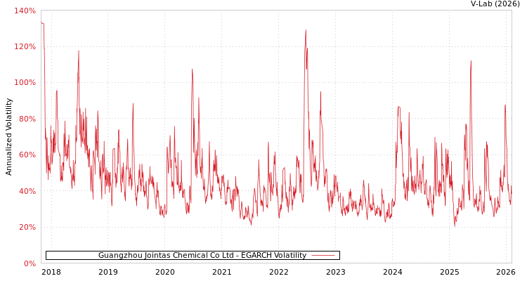 graph of Guangzhou Jointas Chemical Co Ltd EGARCH