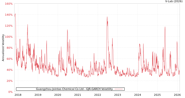 graph of Guangzhou Jointas Chemical Co Ltd GJR-GARCH