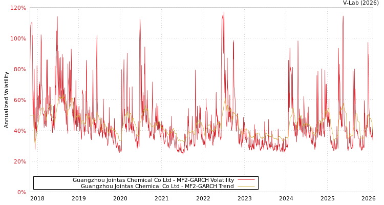 graph of Guangzhou Jointas Chemical Co Ltd MF2-GARCH