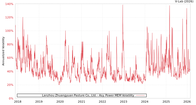 graph of Lanzhou Zhuangyuan Pasture Co., Ltd. APMEM