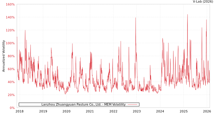 graph of Lanzhou Zhuangyuan Pasture Co., Ltd. MEM