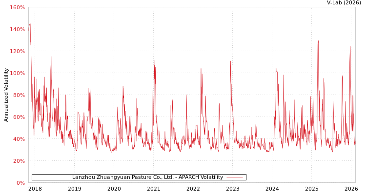 graph of Lanzhou Zhuangyuan Pasture Co., Ltd. APARCH