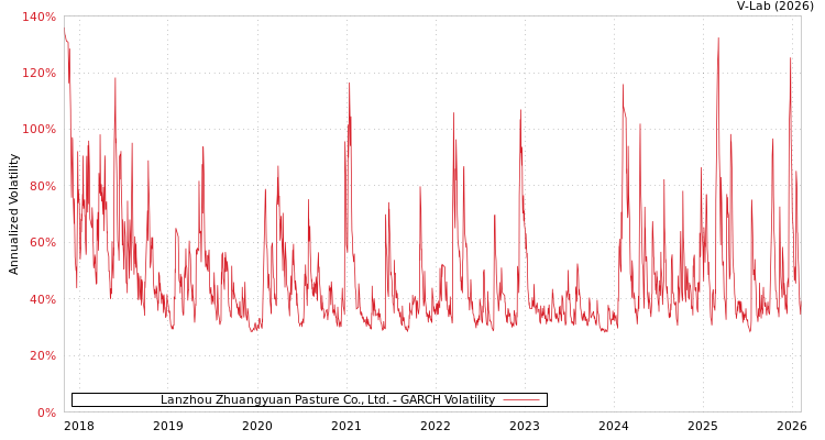 graph of Lanzhou Zhuangyuan Pasture Co., Ltd. GARCH