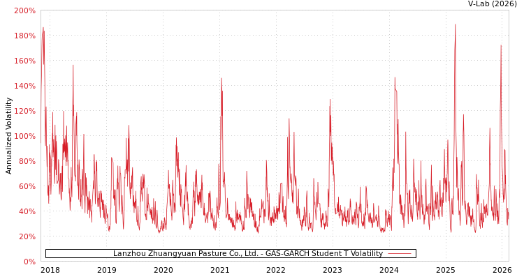 graph of Lanzhou Zhuangyuan Pasture Co., Ltd. GAS-GARCH-T