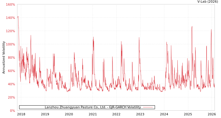 graph of Lanzhou Zhuangyuan Pasture Co., Ltd. GJR-GARCH