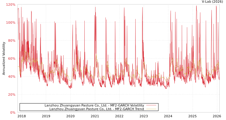 graph of Lanzhou Zhuangyuan Pasture Co., Ltd. MF2-GARCH