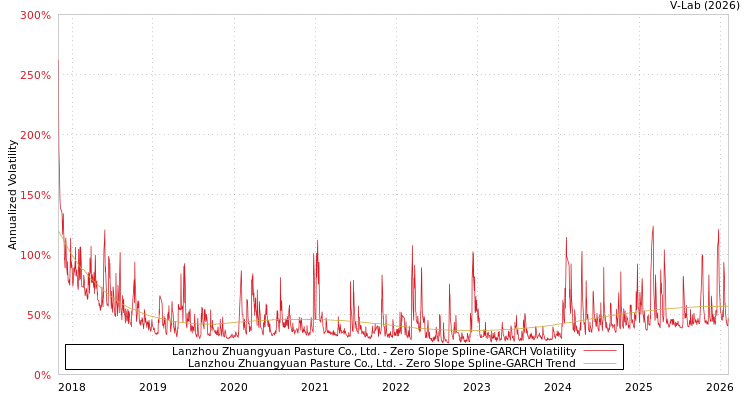 graph of Lanzhou Zhuangyuan Pasture Co., Ltd. S0GARCH