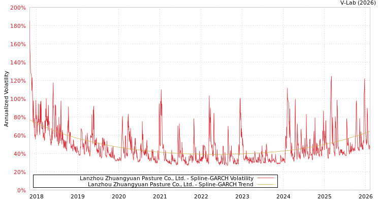 graph of Lanzhou Zhuangyuan Pasture Co., Ltd. SGARCH