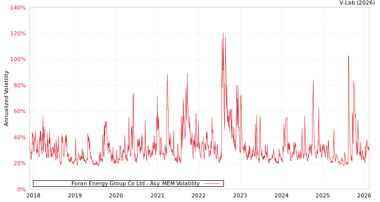 graph of Foran Energy Group Co Ltd AMEM