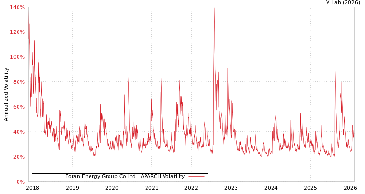 graph of Foran Energy Group Co Ltd APARCH