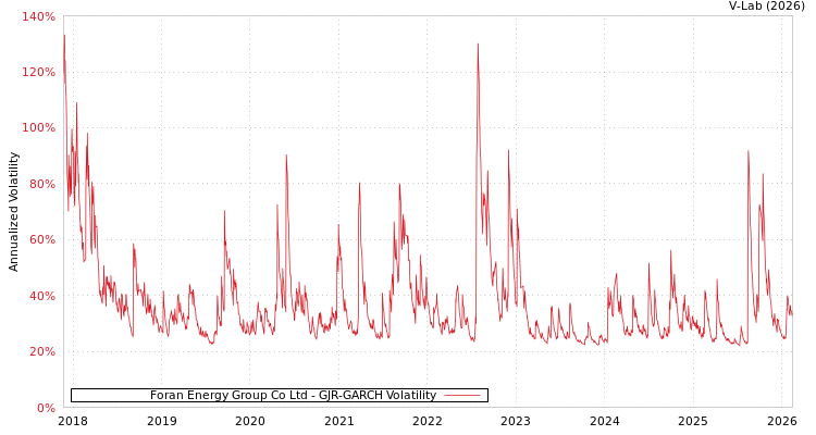 graph of Foran Energy Group Co Ltd GJR-GARCH
