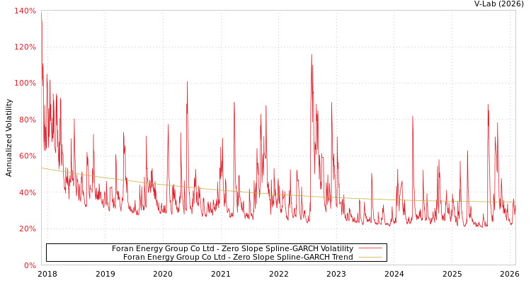 graph of Foran Energy Group Co Ltd S0GARCH