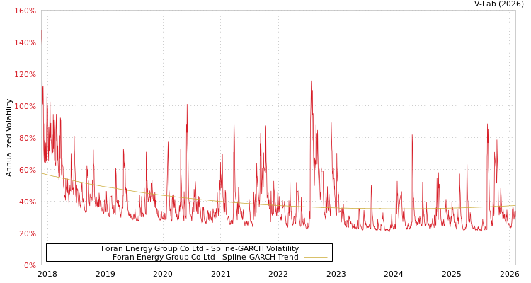 graph of Foran Energy Group Co Ltd SGARCH